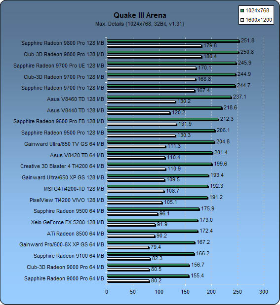 http://www.hardware-mag.de/artikel/benchmarks/grafikkarten/1/quake3_big.jpg