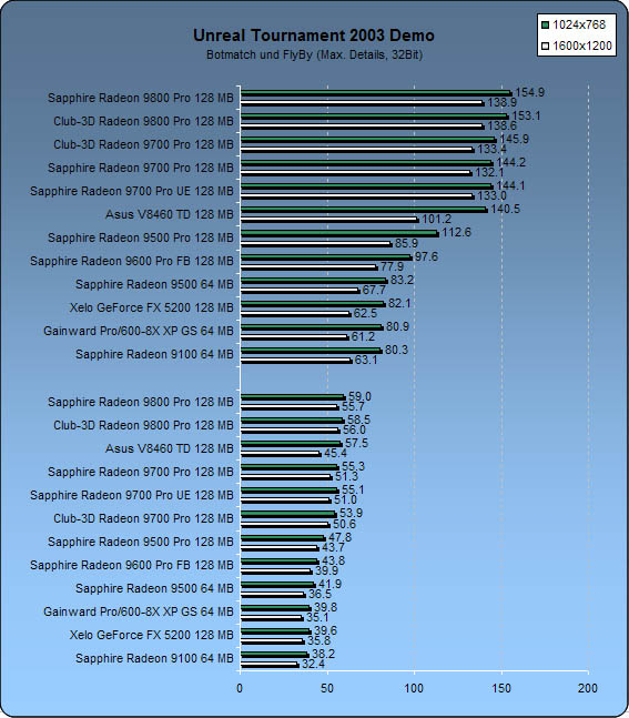 http://www.hardware-mag.de/artikel/benchmarks/grafikkarten/1/ut2003_big.jpg