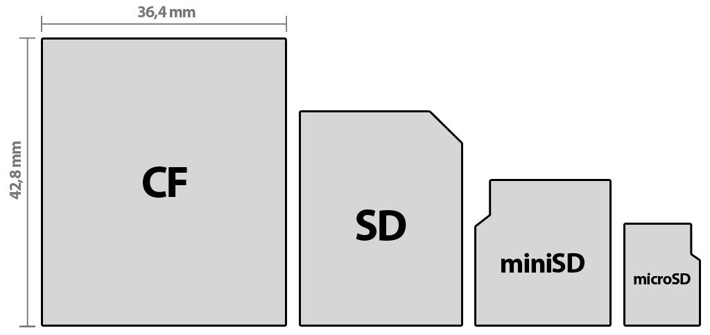 Größenvergleich der Formate CF, SD, miniSD, microSD.