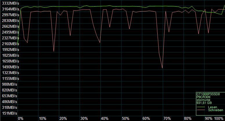 Der AS SSD Kompressions Benchmark zeigt das Verhalten des SSD-Controllers auf der P3.