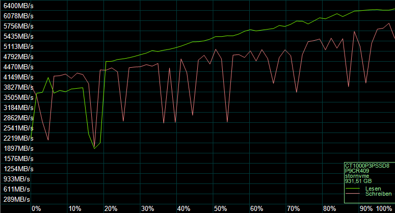 Der AS SSD Kompressions Benchmark zeigt das Verhalten des SSD-Controllers auf der P3 Plus.