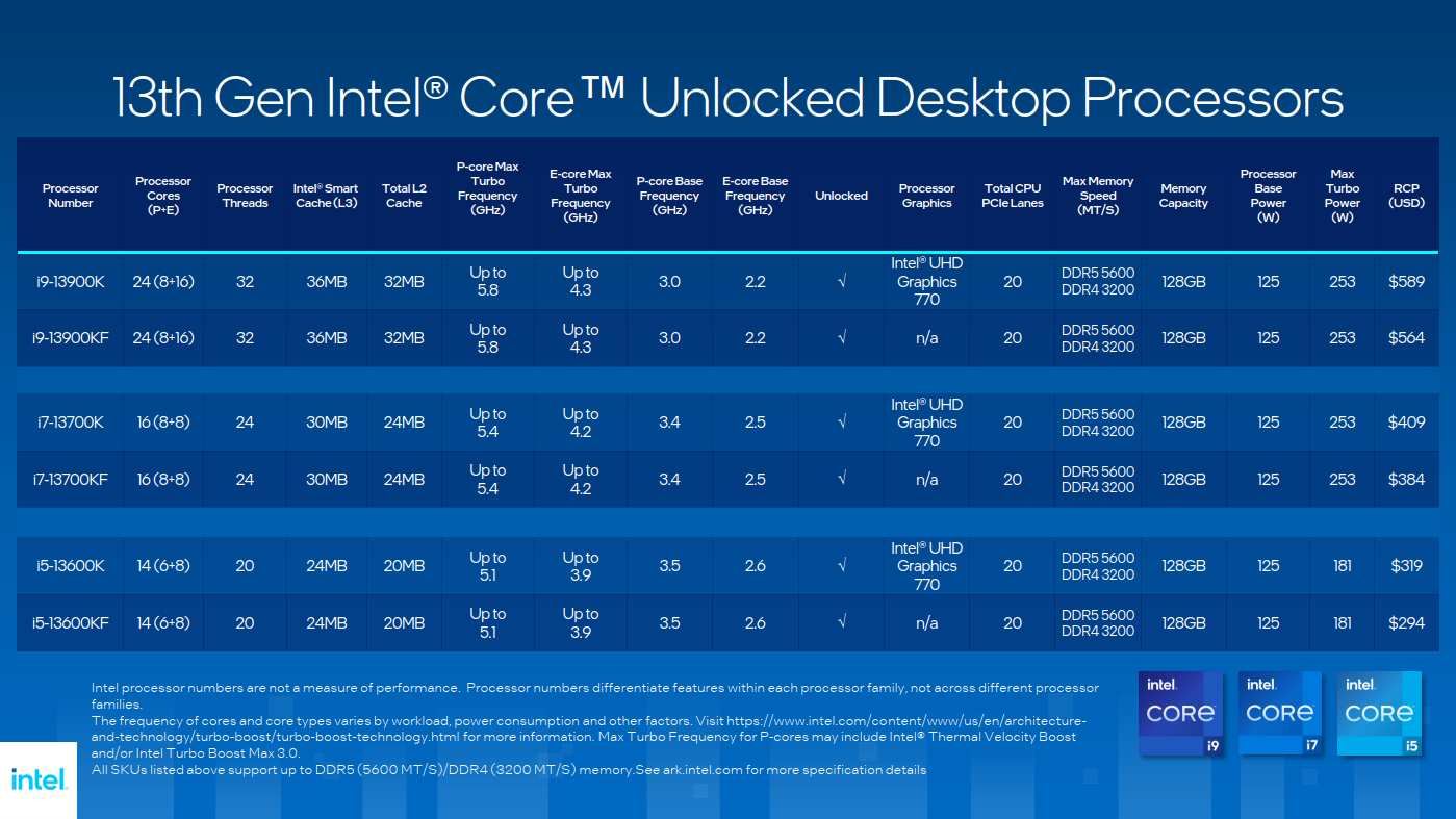 Modelle seit dem Launch im September 2022 (Bildquelle: Intel)