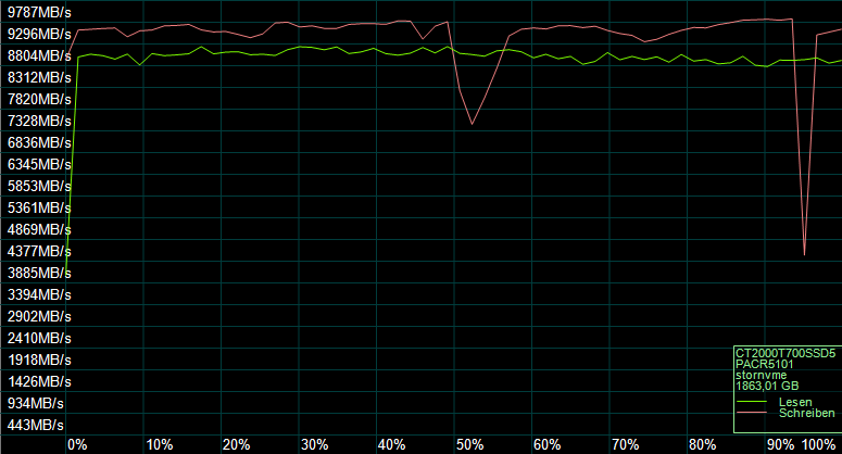 Der AS SSD Kompressions Benchmark zeigt das Verhalten des SSD-Controllers.