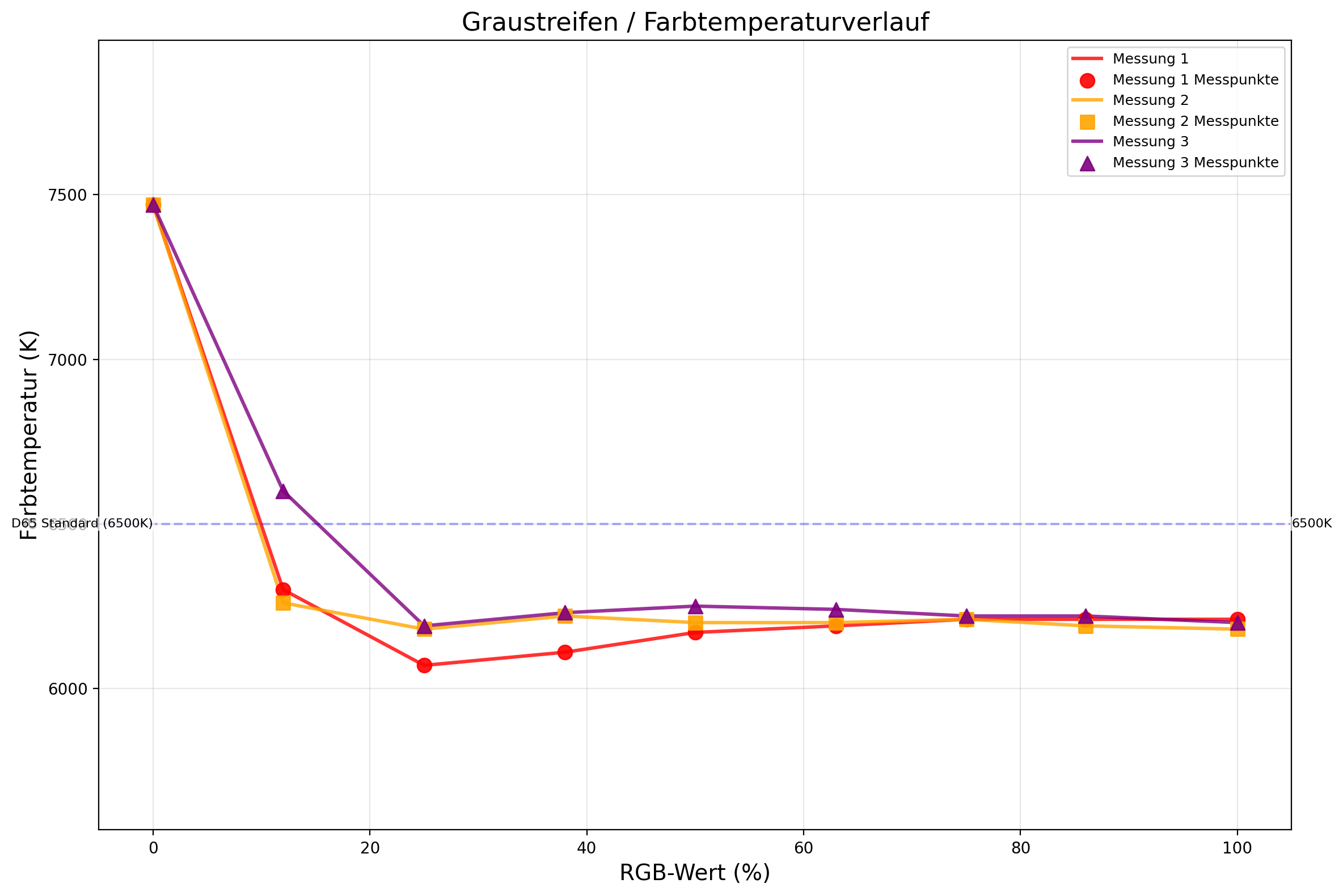 Die gemessenen Graustreifen unseres Testkandidaten im Vergleich.