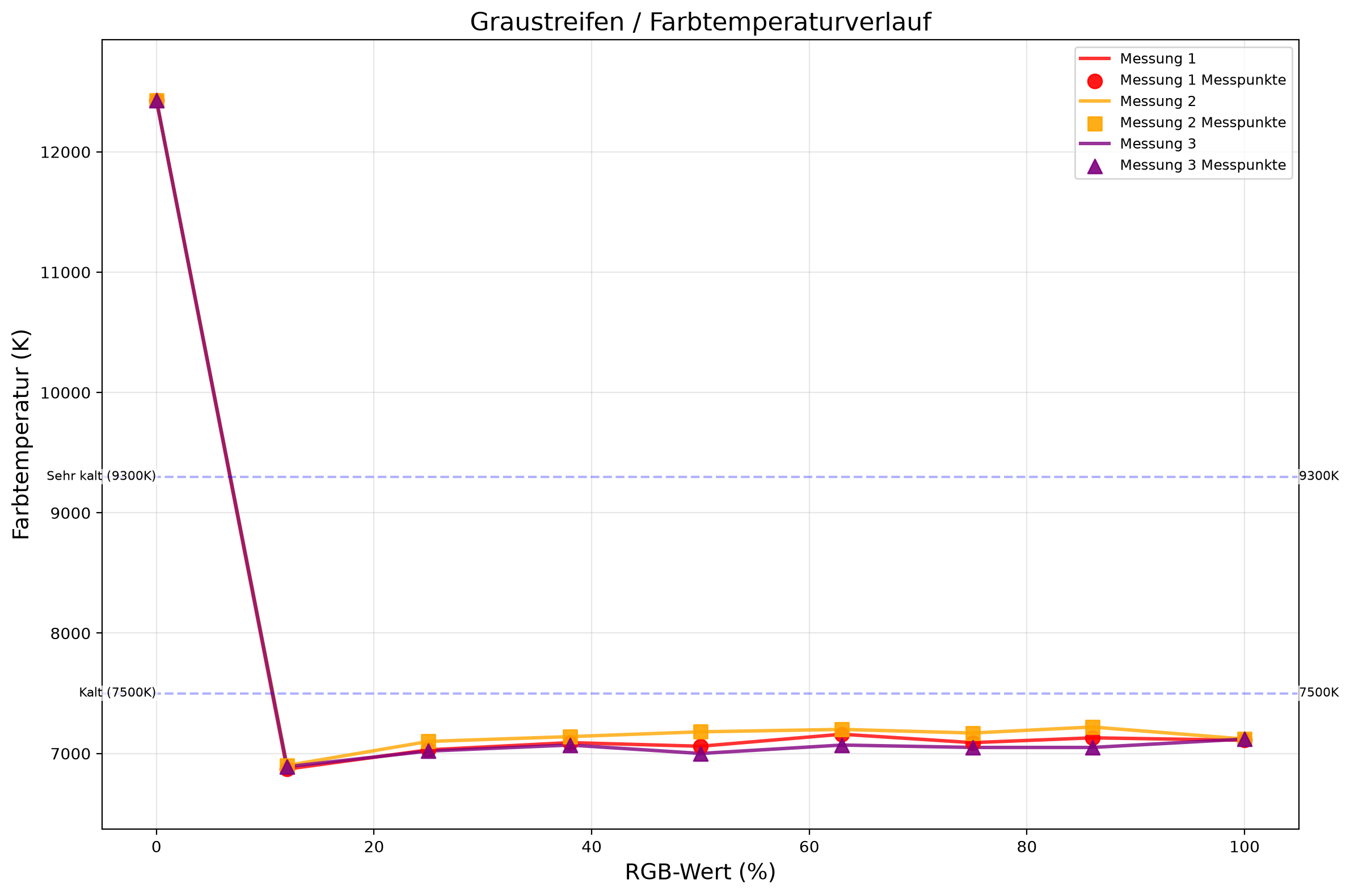 Die gemessenen Graustreifen unseres Testkandidaten im Vergleich.