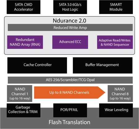 Block Diagramm zum Indilinx Everest 2.