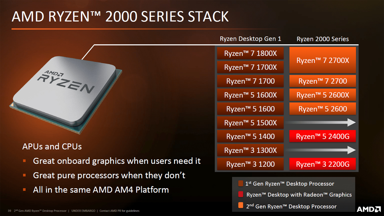 Die verschiedenen Ryzen-Modelle der ersten und zweiten Generation.