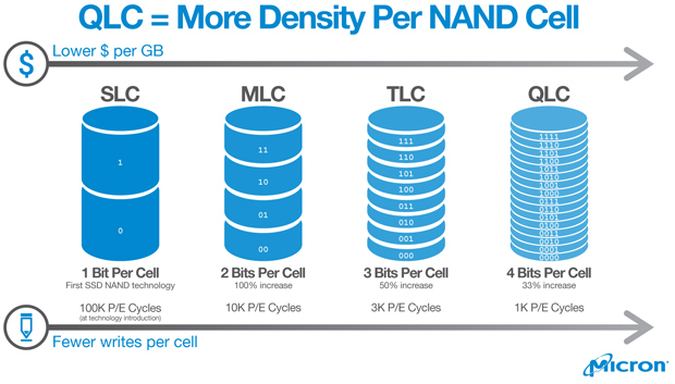 Verschiedene Multi-Level-Cell Technologien auf einen Blick (Bild: Micron).