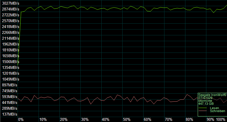 Der AS SSD Kompressions Benchmark zeigt das Verhalten des SSD-Controllers.