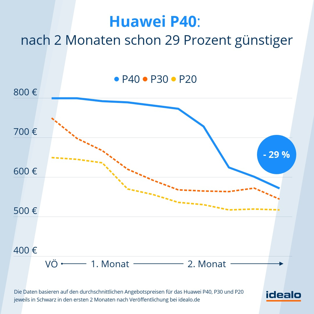 Huawei P40 nach zwei Monaten schon 29 Prozent günstiger