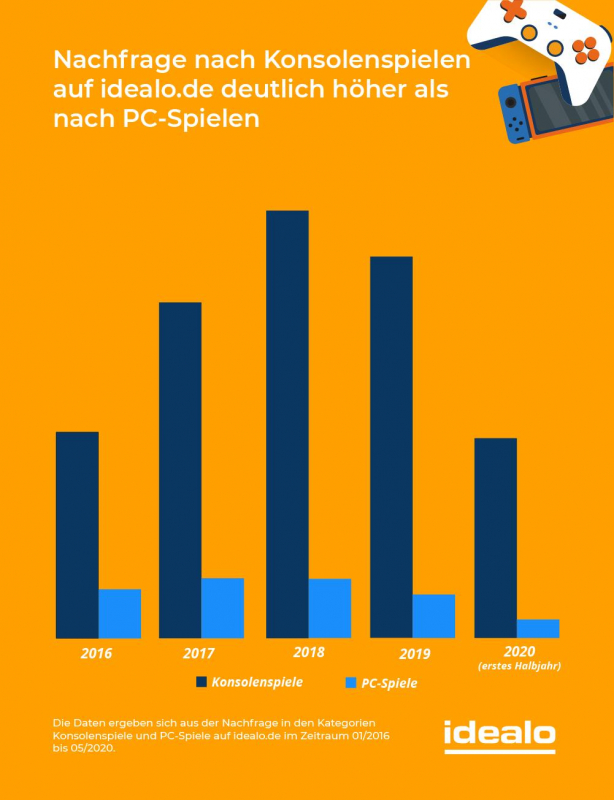 Die Nachfrage nach Konsolen- und PC-Spielen im Vergleich