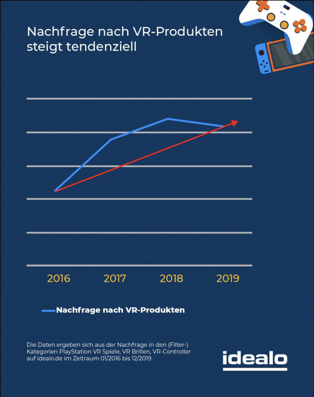 VR-Gaming kommt immer mehr in Mode