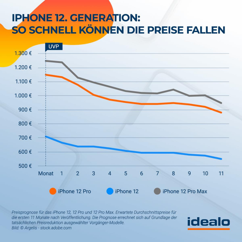 Preisprognose für die 12. Generation des iPhone (Bildquelle: idealo)