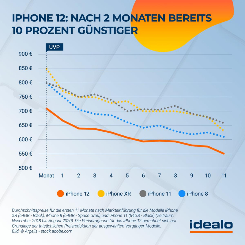 Preisprognose nach einigen Monaten (Bildquelle: idealo)