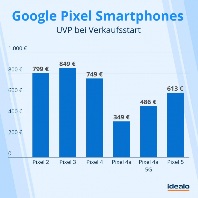 Google Pixel Smartphone-Preise bei Verkaufsstart (Bildquelle: idealo)
