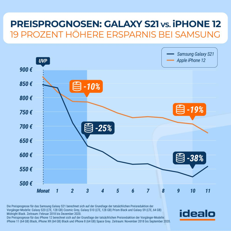 Preisverfall iPhone 12 vs. Galaxy S21 (Bildquelle: idealo)