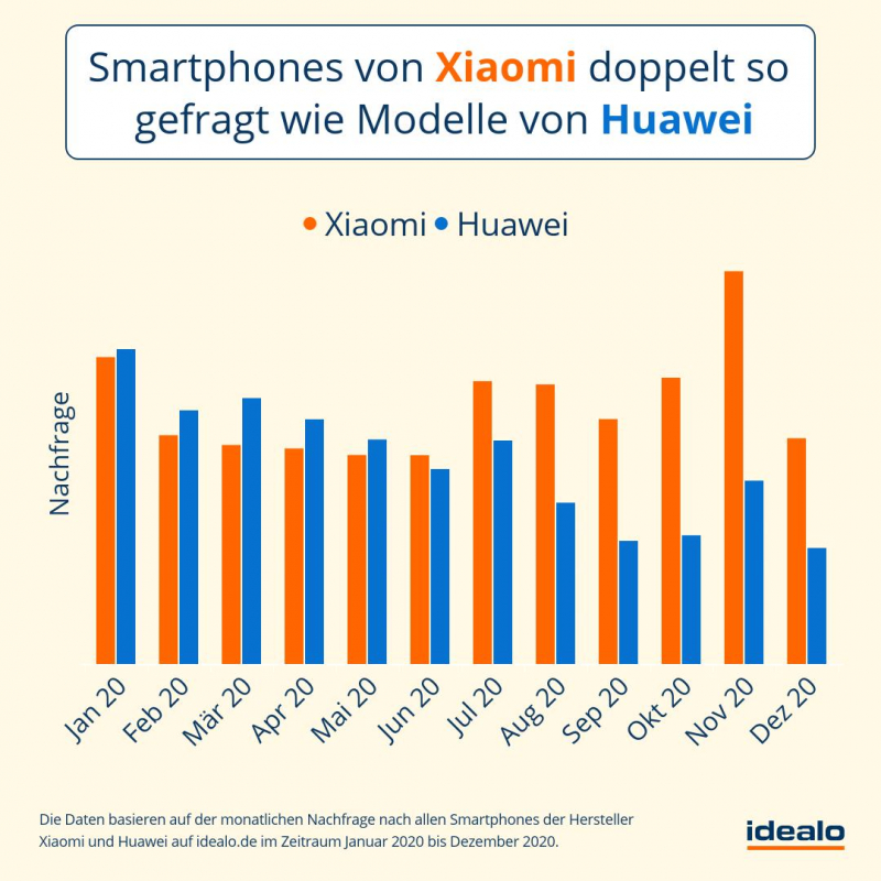 Xiaomi läuft Huawei den Rang ab (Bildquelle: idealo)