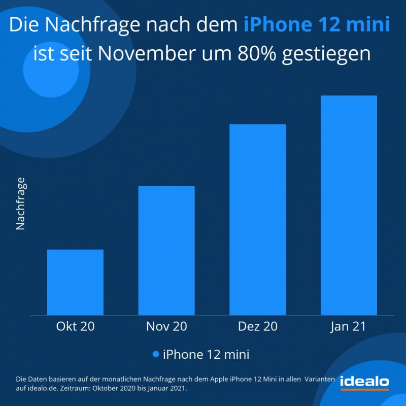 Die Nachfrage nach dem iPhone 12 mini steigt stetig (Bildquelle: idealo)
