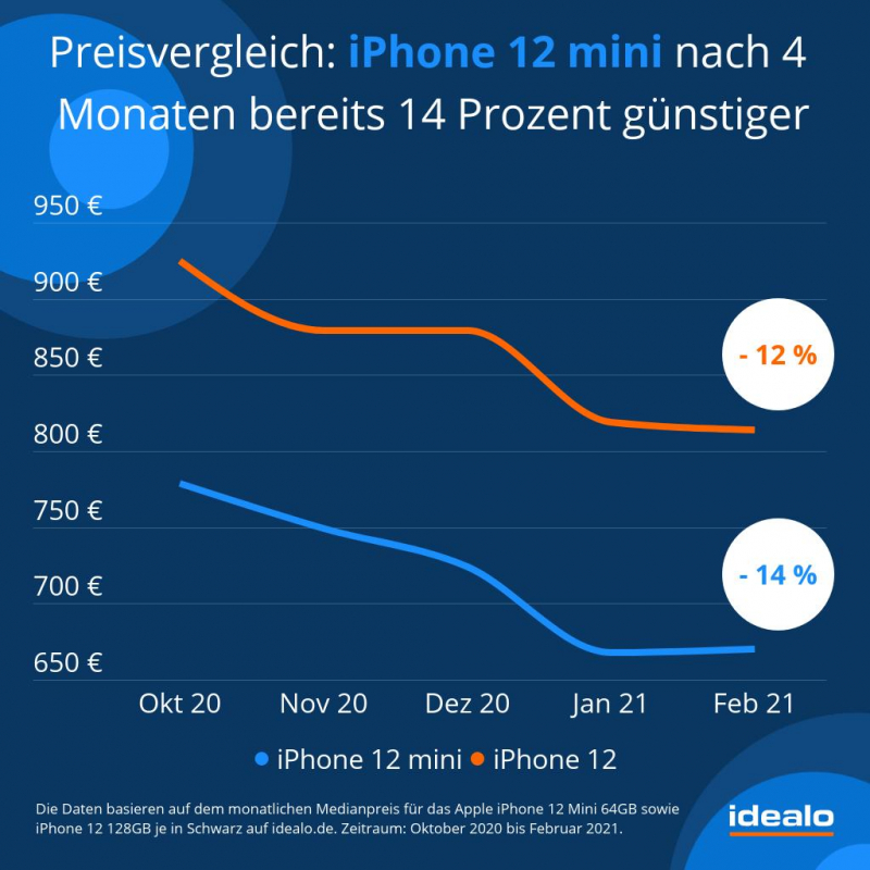iPhone 12 mini Preisentwicklung (Bildquelle: idealo)