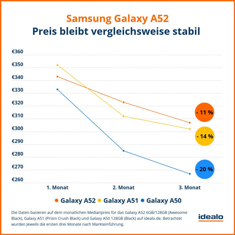 Galaxy A52: Niedriger Startpreis, aber nur schwacher Preisrückgang