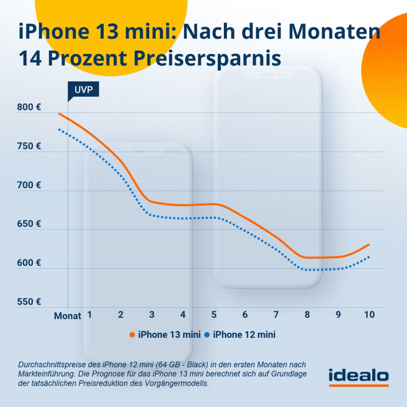 Preisprognose iPhone 13 mini