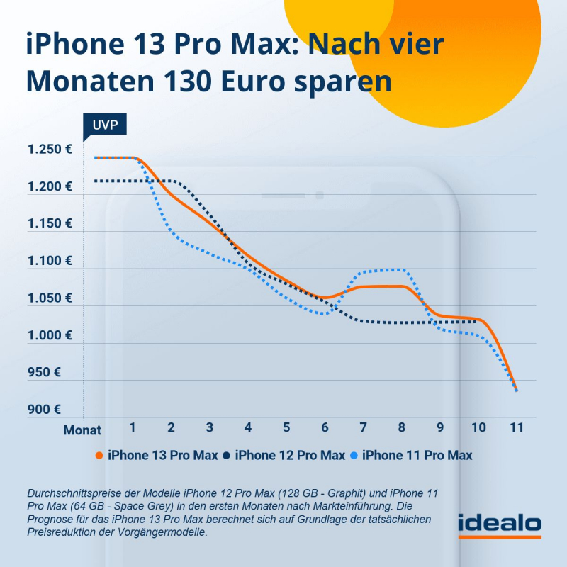 Preisprognose iPhone 13 Pro Max