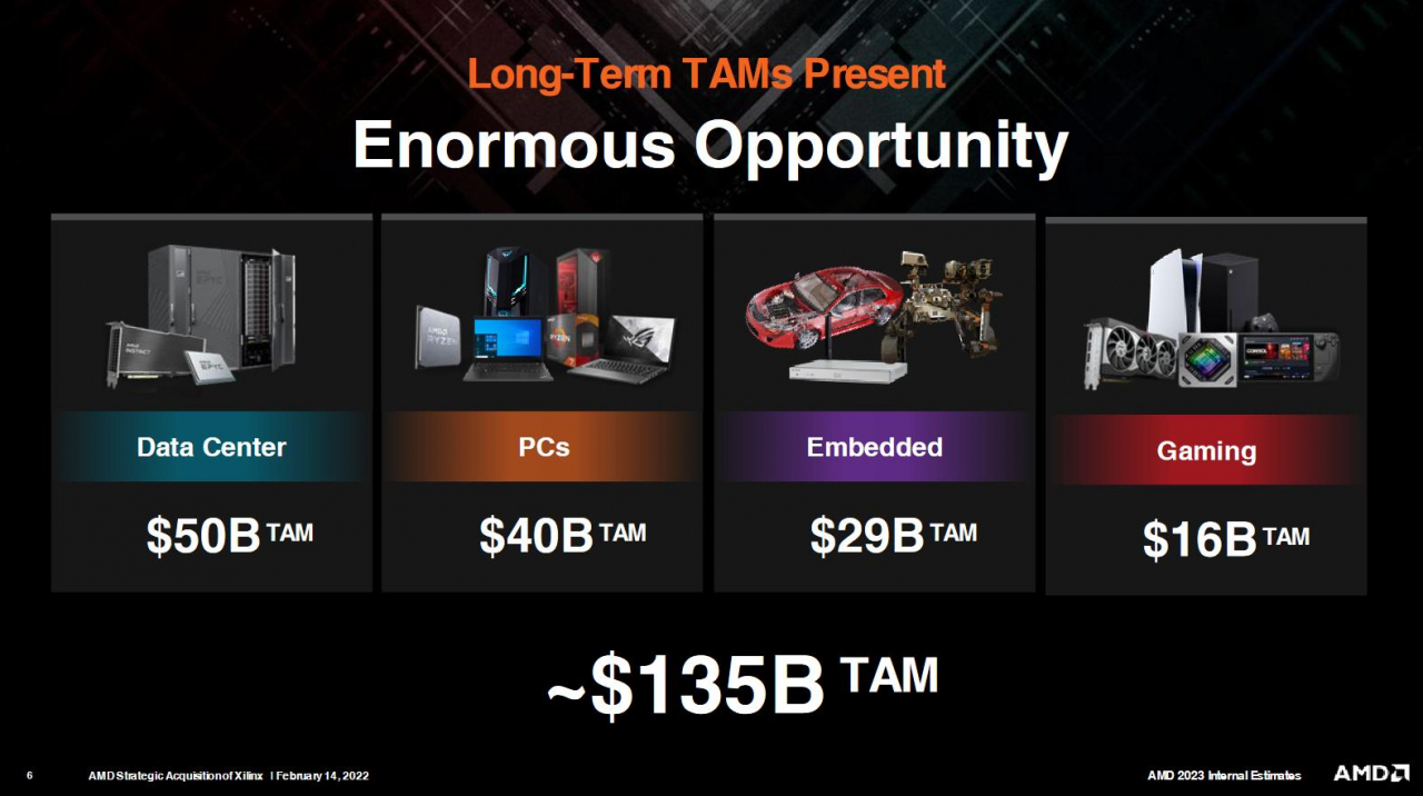Erhöhung des TAM von AMD von 80 Mrd. auf 135 Mrd. US-Dollar