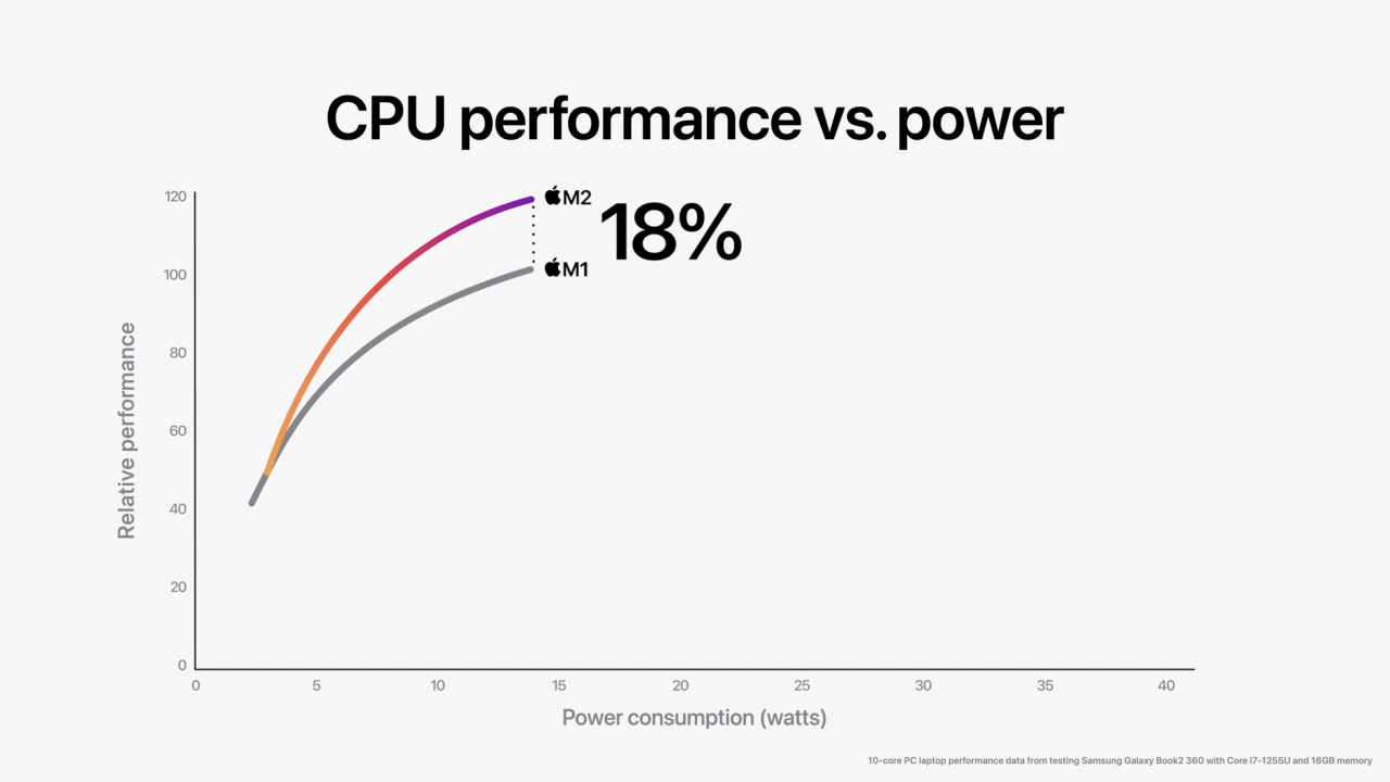 Apple M2 CPU-Performance
