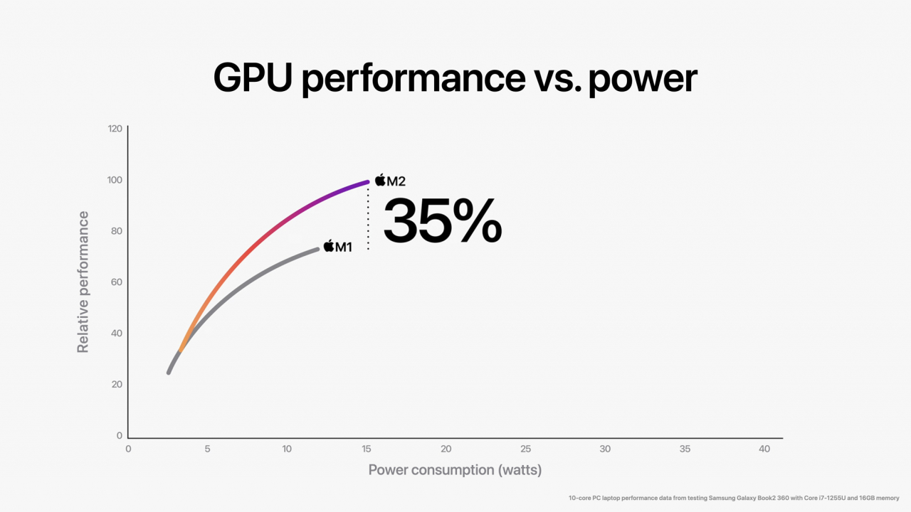Apple M2 GPU-Performance