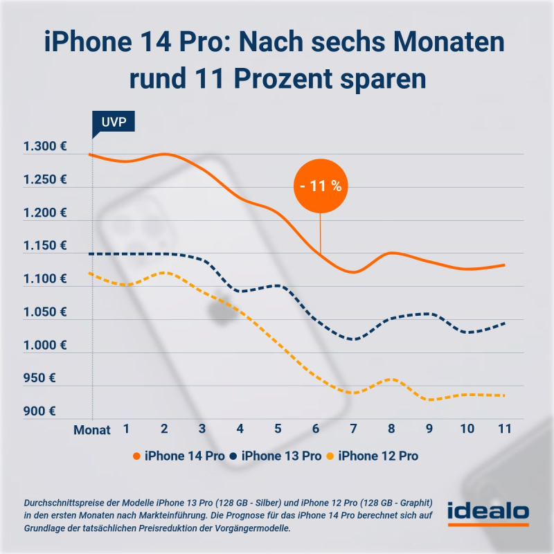 Preisprognose iPhone 14 Pro