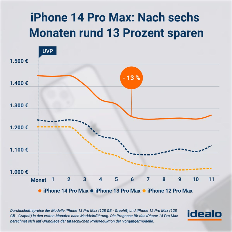 Preisprognose iPhone 14 Pro Max