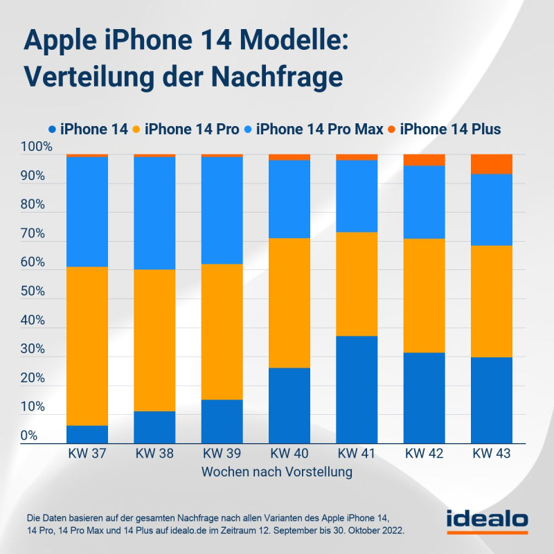 Verteilung der Nachfrage der iPhone 14 Modelle