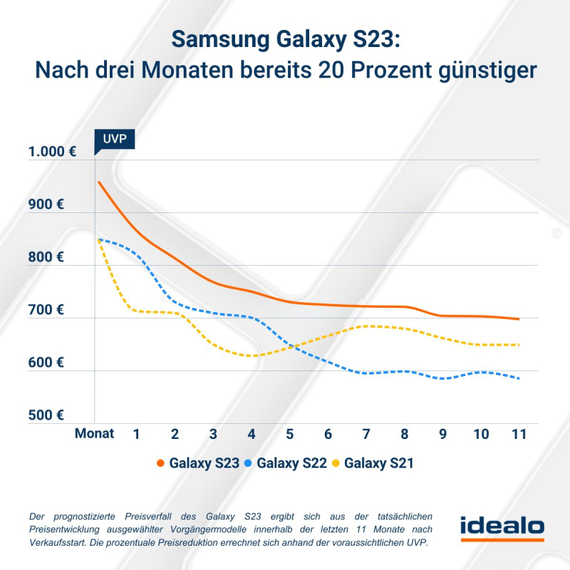 Preisprognose Galaxy S23