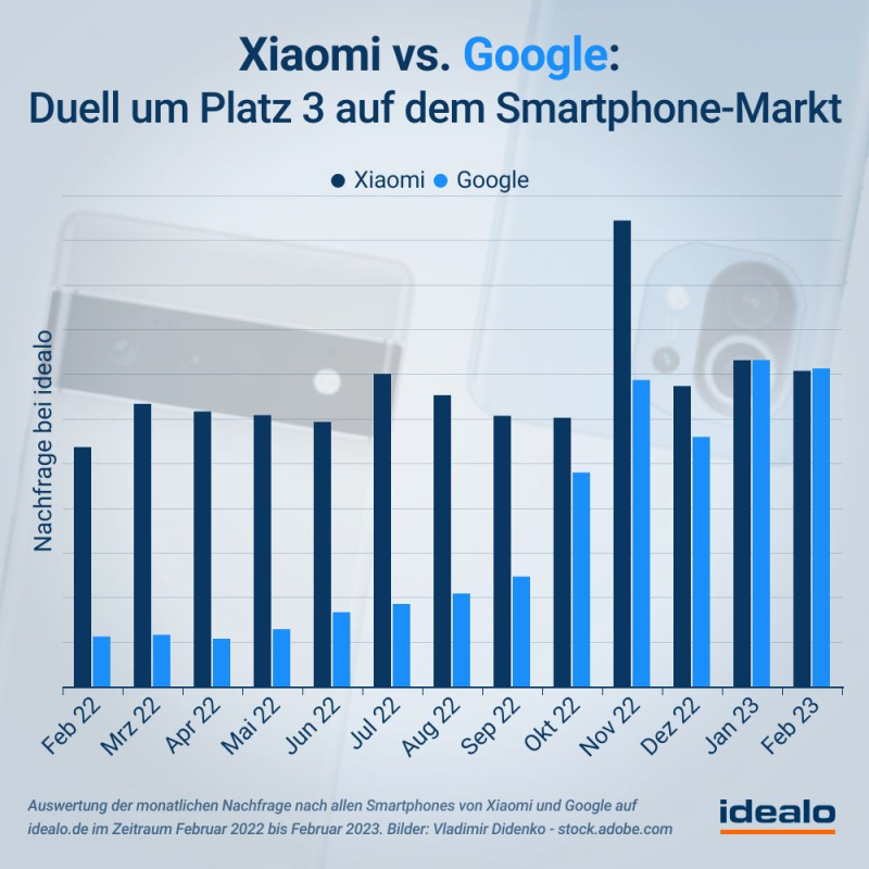 Der Direktvergleich in Sachen Beliebtheit: Xiaomi vs. Google