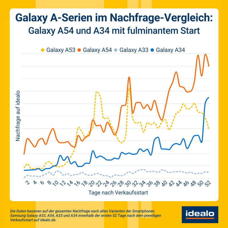 Die Galaxy A-Modelle im direkten Nachfrage-Vergleich.