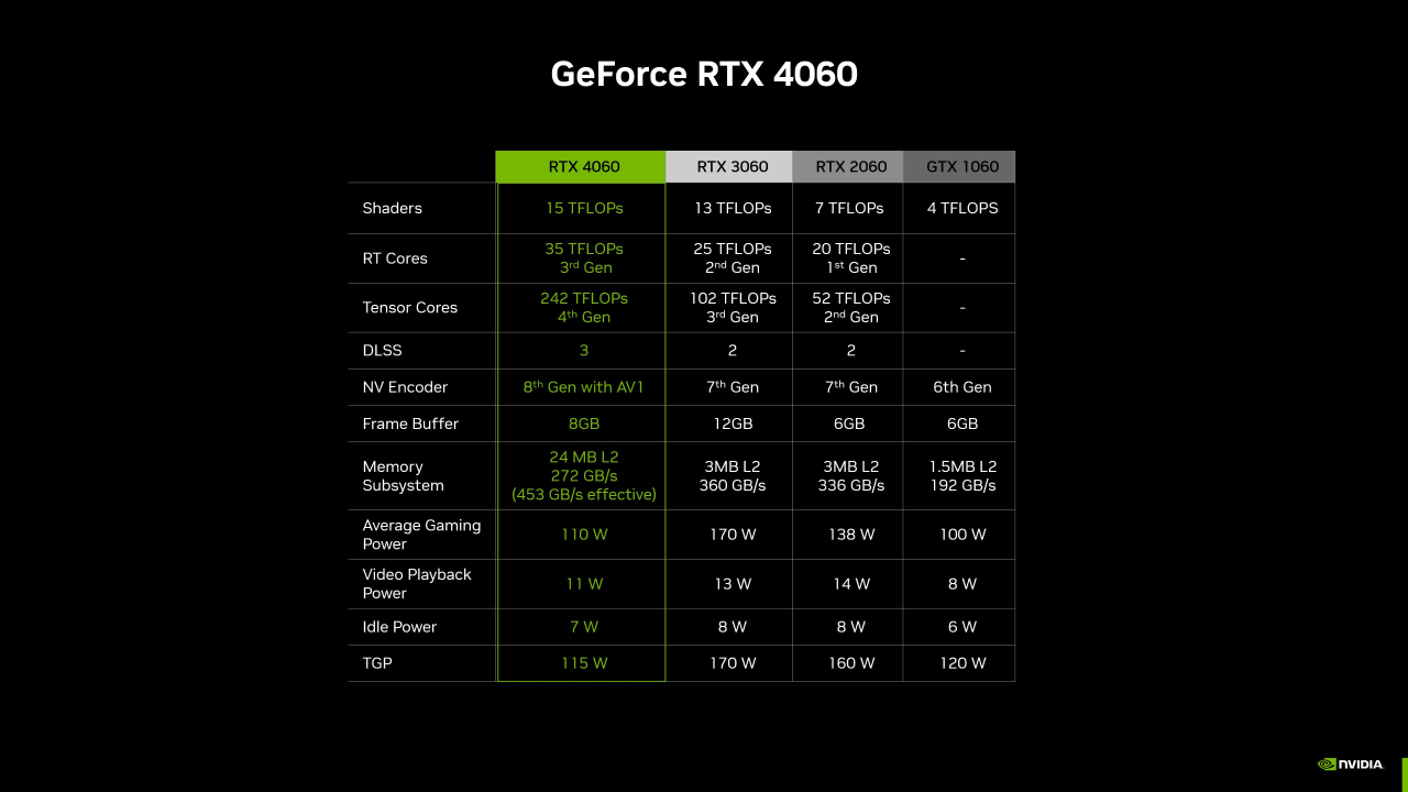 Die technischen Eckdaten der neuen RTX 4060 im Vergleich.