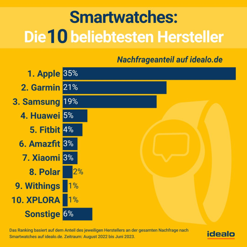 Samsung Smartwatches sind am Markt sehr gefragt.