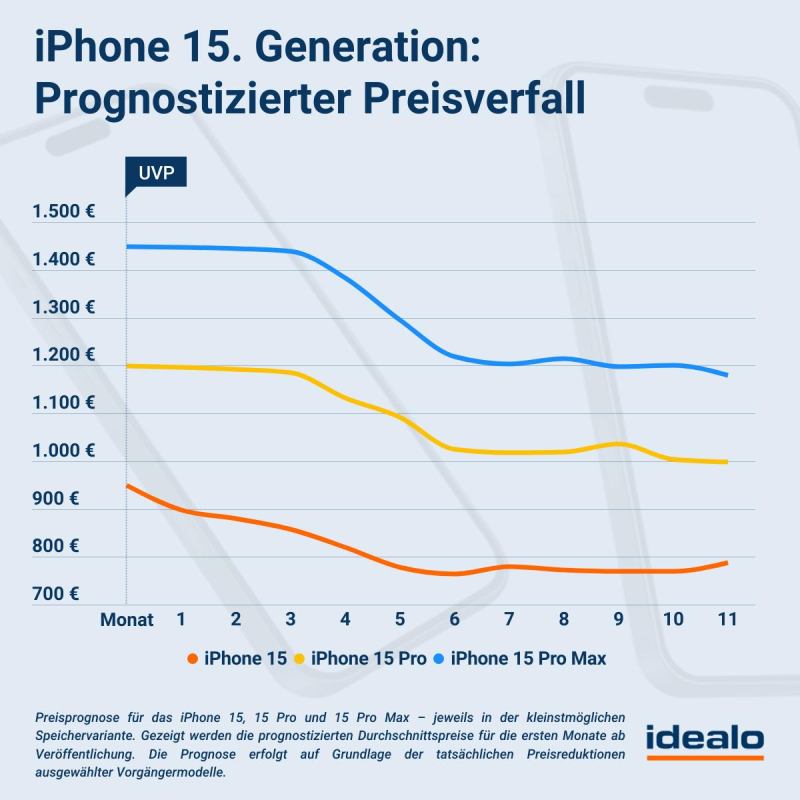 Preisprognose iPhone-15-Serie: Wann werden die Geräte wohl günstiger?