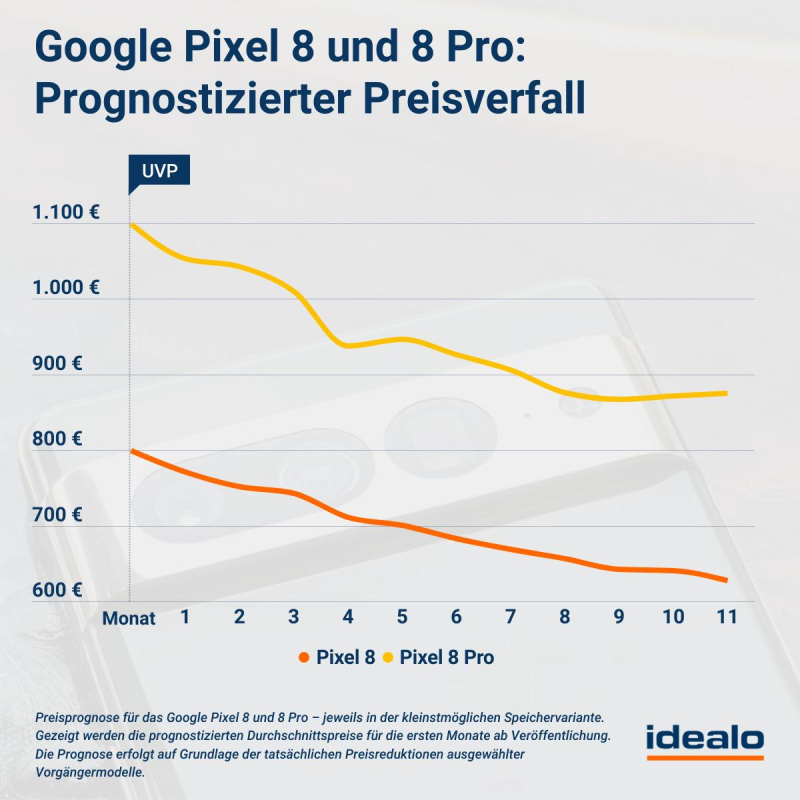 Preisprognose für die neuen Smartphones Google Pixel 8 und 8 Pro.