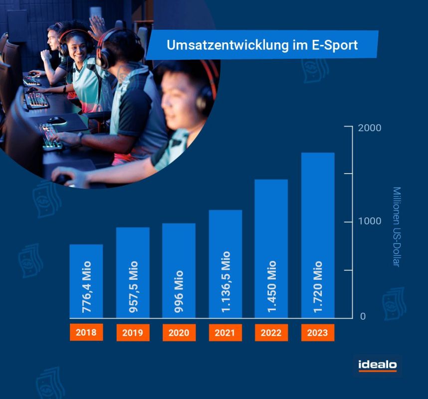 © Statista 2024: Umsatz im E-Sports-Markt weltweit in den Jahren 2018 bis 2022 und die Prognose für 2023.